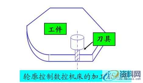 数控机床分类大全，二话不说直接收藏,控制,数控,第2张