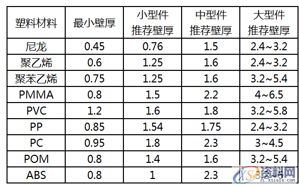 注塑件设计要点,要点,设计,第3张