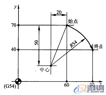 学习数控编程,搞懂G代码是关键,终于整理全了1、快速定位(G00/G0)2、直线插补(G01/G1)3、圆弧插补(G02/G2、G03/G3)基本移动指令实例GO3 圆弧插补(逆时针)GO4 暂停GO2.1渐开线插补(顺时针),圆弧,第5张 学习数控编程,搞懂G代码是关键,终于整理全了1、快速定位(G00/G0)2、直线插补(G01/G1)3、圆弧插补(G02/G2、G03/G3)基本移动指令实例GO3 圆弧插补(逆时针)GO4 暂停GO2.1渐开线插补(顺时针),学习数控编程,搞懂G代码是关键,终于整理全了,圆弧,第5张