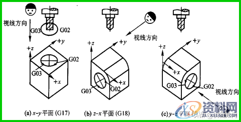 学习数控编程,搞懂G代码是关键,终于整理全了1、快速定位(G00/G0)2、直线插补(G01/G1)3、圆弧插补(G02/G2、G03/G3)基本移动指令实例GO3 圆弧插补(逆时针)GO4 暂停GO2.1渐开线插补(顺时针),圆弧,第4张 学习数控编程,搞懂G代码是关键,终于整理全了1、快速定位(G00/G0)2、直线插补(G01/G1)3、圆弧插补(G02/G2、G03/G3)基本移动指令实例GO3 圆弧插补(逆时针)GO4 暂停GO2.1渐开线插补(顺时针),学习数控编程,搞懂G代码是关键,终于整理全了,圆弧,第4张
