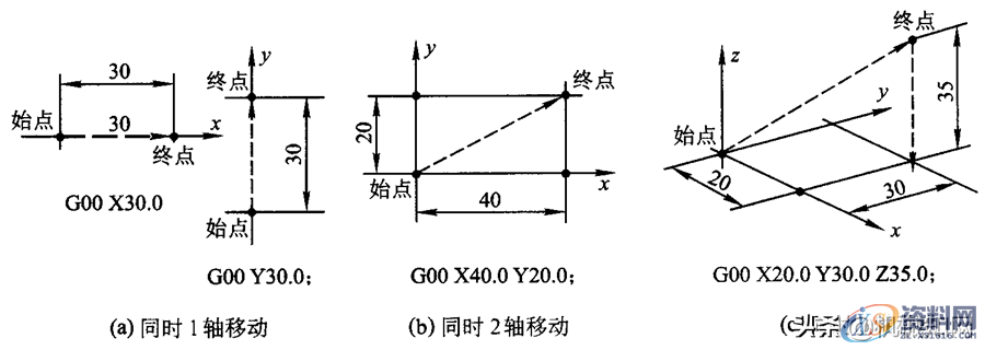 学习数控编程,搞懂G代码是关键,终于整理全了1、快速定位(G00/G0)2、直线插补(G01/G1)3、圆弧插补(G02/G2、G03/G3)基本移动指令实例GO3 圆弧插补(逆时针)GO4 暂停GO2.1渐开线插补(顺时针),圆弧,第1张 学习数控编程,搞懂G代码是关键,终于整理全了1、快速定位(G00/G0)2、直线插补(G01/G1)3、圆弧插补(G02/G2、G03/G3)基本移动指令实例GO3 圆弧插补(逆时针)GO4 暂停GO2.1渐开线插补(顺时针),学习数控编程,搞懂G代码是关键,终于整理全了,圆弧,第1张