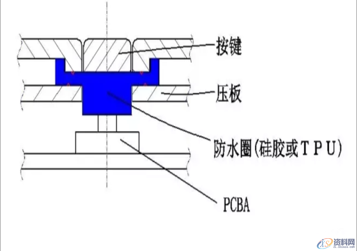 产品的防水等级对应产品设计中防水结构的设计要点,要点,第4张 产品的防水等级对应产品设计中防水结构的设计要点,产品的防水等级对应产品设计中防水结构的设计要点:,要点,第4张
