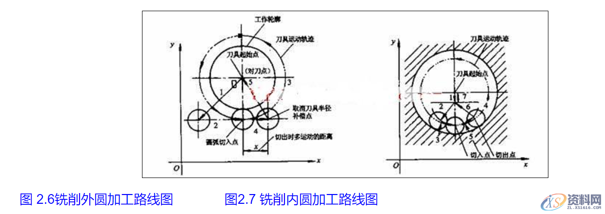 数控编程工艺处理步骤(基本加工原则)实用5 选择合理的刀具6 确定合理的切削用量7 程序编制的误差,加工,零件,第3张 数控编程工艺处理步骤(基本加工原则)实用5 选择合理的刀具6 确定合理的切削用量7 程序编制的误差,数控编程工艺处理步骤(基本加工原则)实用,加工,零件,第3张