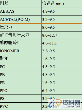 塑胶模具设计基本知识提升,模具设计,塑胶,第4张 塑胶模具设计基本知识提升,塑胶模具设计基本知识提升,模具设计,塑胶,第4张