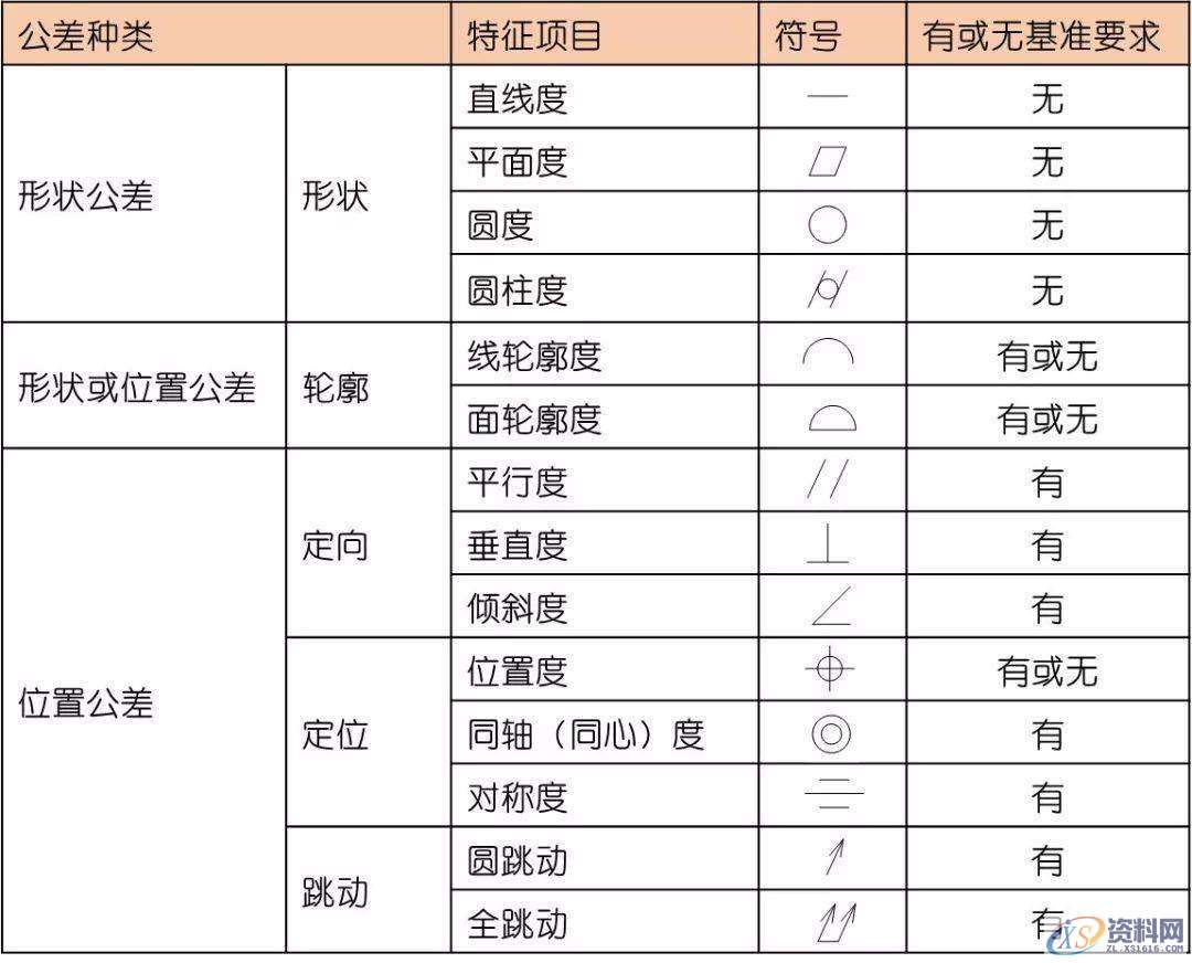 详细解说国际通用的“14项形位公差”,公差,详细,第3张 详细解说国际通用的“14项形位公差”,公差,详细,第3张