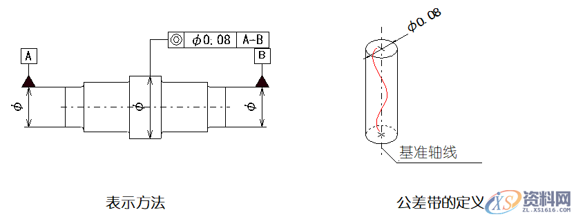 详细解说国际通用的“14项形位公差”,公差,详细,第21张 详细解说国际通用的“14项形位公差”,公差,详细,第21张