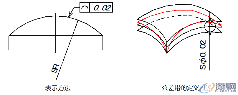 详细解说国际通用的“14项形位公差”,公差,详细,第11张 详细解说国际通用的“14项形位公差”,公差,详细,第11张