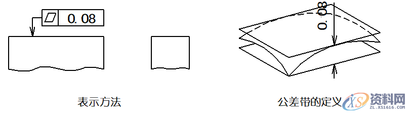 详细解说国际通用的“14项形位公差”,公差,详细,第6张 详细解说国际通用的“14项形位公差”,公差,详细,第6张