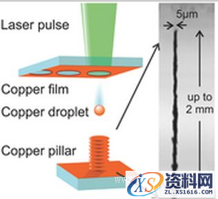科学家用LIFT技术3D打印出微小的金&铜结构(图文教程),结构,第2张 科学家用LIFT技术3D打印出微小的金&铜结构(图文教程),科学家用LIFT技术3D打印出微小的金&铜结构,结构,第2张