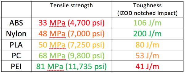 针对自己的应用选择正确的3D打印材料（图文教程）,针对自己的应用选择正确的3D打印材料,选择,材料,第2张
