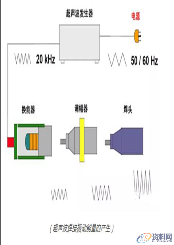 塑胶模具设计之产品超声波结构设计以及超声波的原理是什么? ...,设计培训,产品,培训,第5张 塑胶模具设计之产品超声波结构设计以及超声波的原理是什么? ...,塑胶件产品超声波结构设计以及超声波原理,设计培训,产品,培训,第5张