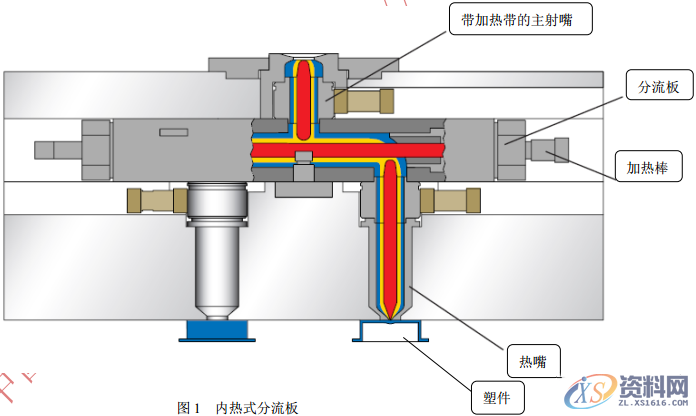注塑模具热流道技术及其最新进展,流道,技术,模具,第1张 注塑模具热流道技术及其最新进展,注塑模具热流道技术及其最新进展,流道,技术,模具,第1张