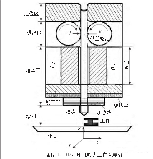 熔融沉积造型3D打印喷头工作原理(图文教程),造型,第1张 熔融沉积造型3D打印喷头工作原理(图文教程),熔融沉积造型3D打印喷头工作原理,造型,第1张