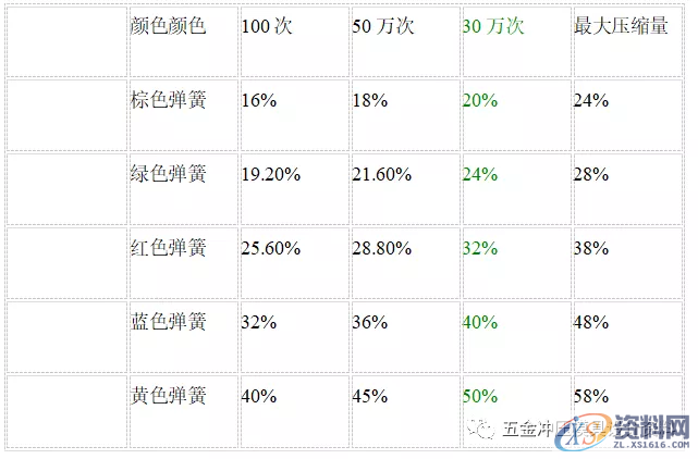 冲压模具结构介绍│常用材料及弹簧的压缩量和计算,常用,结构,第3张 冲压模具结构介绍│常用材料及弹簧的压缩量和计算,冲压模具结构介绍│常用材料及弹簧的压缩量和计算,常用,结构,第3张