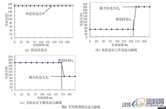 冲压模具设计-AUTOFORM的变压变力拉延成形的讲解,模具设计,成形,冲压,第4张