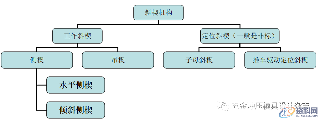 大型模具公司内部培训资料，汽车模具中斜楔模具结构简介,大型模具公司内部培训资料，汽车模具中斜楔模具结构简介,模具,结构,第1张