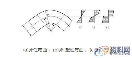 五金模具|弯曲工艺与弯曲模具设计,值得学习,弯曲,变形,板料,应力,第8张 五金模具|弯曲工艺与弯曲模具设计,值得学习,五金模具|弯曲工艺与弯曲模具设计,值得学习,弯曲,变形,板料,应力,第8张