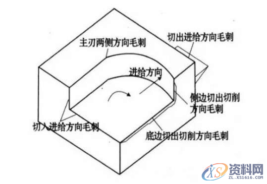 你知道如何解决毛刺问题吗?,零件,第2张 你知道如何解决毛刺问题吗?,零件,第2张