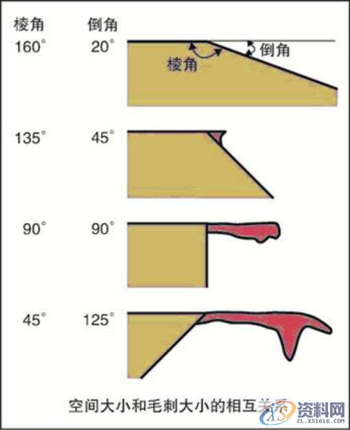 你知道如何解决毛刺问题吗?,零件,第6张 你知道如何解决毛刺问题吗?,零件,第6张