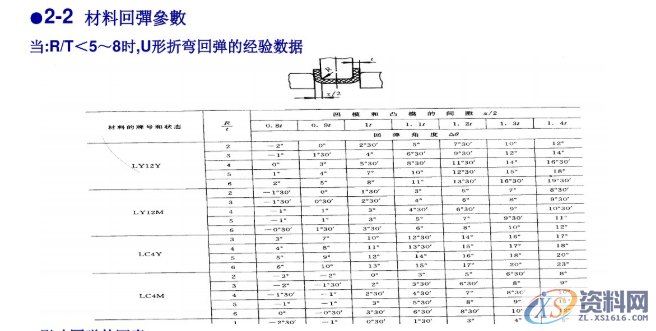 冲压模具设计标准,这些你必须掌握,工件,弯曲,半径,材料,第17张 冲压模具设计标准,这些你必须掌握,冲压模具设计标准,这些你必须掌握,工件,弯曲,半径,材料,第17张