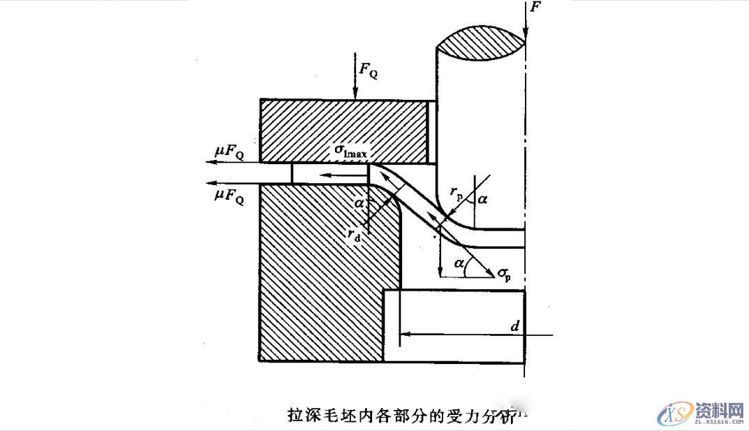 拉伸模具：拉深过程中变形应考虑，毛坯各部分的应力与应变状态 ... ...,应力,拉伸,变形,第18张