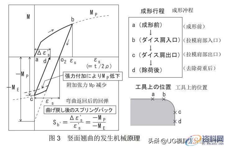 「技术文」高强度钢板的冲压形状冻结改善技术,成形,弯曲,冲头,第5张 「技术文」高强度钢板的冲压形状冻结改善技术,「技术文」高强度钢板的冲压形状冻结改善技术,成形,弯曲,冲头,第5张