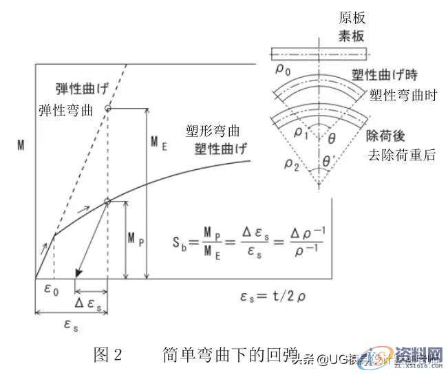 「技术文」高强度钢板的冲压形状冻结改善技术,成形,弯曲,冲头,第3张 「技术文」高强度钢板的冲压形状冻结改善技术,「技术文」高强度钢板的冲压形状冻结改善技术,成形,弯曲,冲头,第3张