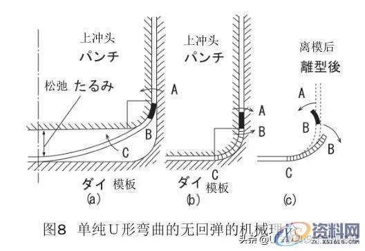 「技术文」高强度钢板的冲压形状冻结改善技术,成形,弯曲,冲头,第11张 「技术文」高强度钢板的冲压形状冻结改善技术,「技术文」高强度钢板的冲压形状冻结改善技术,成形,弯曲,冲头,第11张