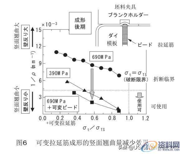 「技术文」高强度钢板的冲压形状冻结改善技术,成形,弯曲,冲头,第9张 「技术文」高强度钢板的冲压形状冻结改善技术,「技术文」高强度钢板的冲压形状冻结改善技术,成形,弯曲,冲头,第9张