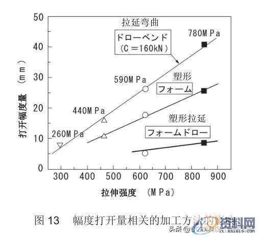 「技术文」高强度钢板的冲压形状冻结改善技术,成形,弯曲,冲头,第16张 「技术文」高强度钢板的冲压形状冻结改善技术,「技术文」高强度钢板的冲压形状冻结改善技术,成形,弯曲,冲头,第16张