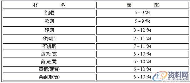 冲裁间隙对模具设计至关重要,能决定产品的质量保证,间隙,冲头,尺寸,设计培训,第1张 冲裁间隙对模具设计至关重要,能决定产品的质量保证,冲裁间隙对模具设计至关重要,能决定产品的质量保证,快看,间隙,冲头,尺寸,设计培训,第1张