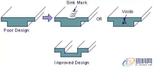 塑胶模具设计：收缩与翘曲该如何解决？看这一篇就够了！,塑件,应力,第14张
