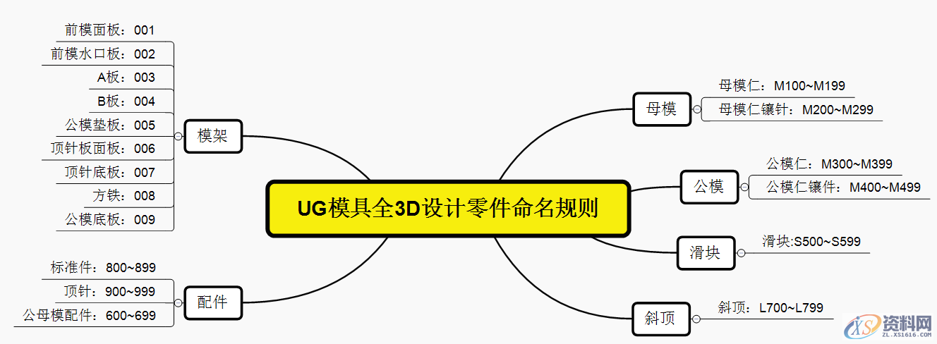 UG模具全3D设计,模具结构零件的命名规则,让工作更清晰明了 ...,模具,零件,第1张 UG模具全3D设计,模具结构零件的命名规则,让工作更清晰明了 ...,UG模具全3D设计,模具结构零件的命名规则,让工作更清晰明了,模具,零件,第1张