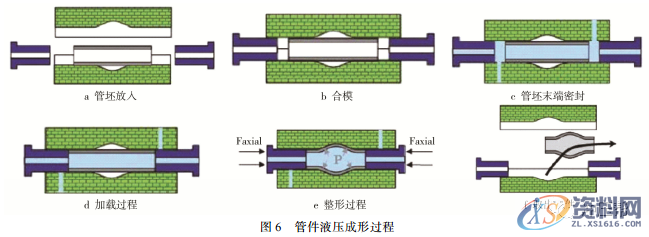 告诉你热冲压和液压成形技术应用及发展趋势,成形,冲压,第5张
