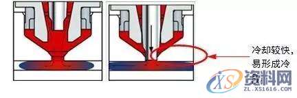 汽车保险杠模具注塑缺陷分析,干货满满!!!,注塑,缺陷,第10张 汽车保险杠模具注塑缺陷分析,干货满满!!!,注塑,缺陷,第10张