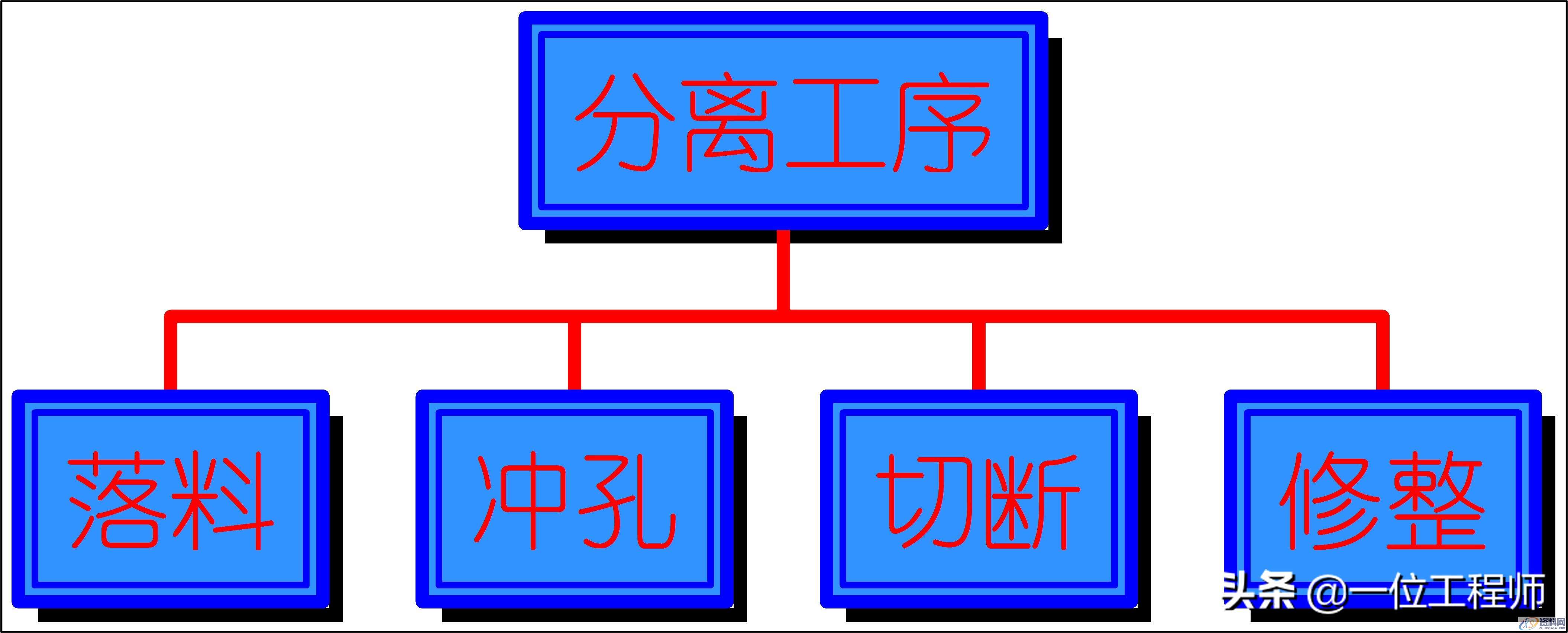 冲压成型工艺介绍,冲压的工序有哪些?冲压成型工艺介绍冲压成形基本工序冲压件结构设计,冲压,成型,冲压件,工艺,第2张 冲压成型工艺介绍,冲压的工序有哪些?冲压成型工艺介绍冲压成形基本工序冲压件结构设计,冲压成型的步骤,冲压的工序有哪些?一文讲明白冲压成型技术,冲压,成型,冲压件,工艺,第2张
