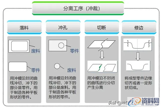冲压件设计及表面处理工艺冲压件的基本成型工艺冲压件设计注意事项冲压件的表面处理,冲压件设计及表面处理工艺,弯曲,冲压件,变形,板料,第1张