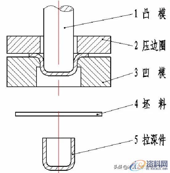 冲压件设计及表面处理工艺冲压件的基本成型工艺冲压件设计注意事项冲压件的表面处理,冲压件设计及表面处理工艺,弯曲,冲压件,变形,板料,第17张