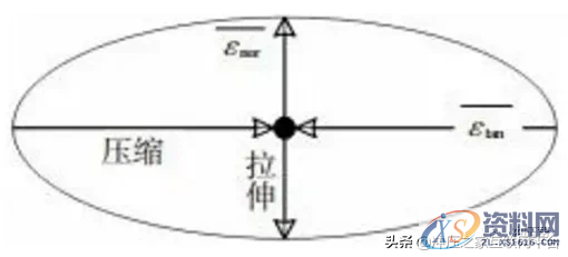 冲压起皱缺陷的仿真分析方法,冲压起皱缺陷的仿真分析方法,如图,应力,流动,第11张