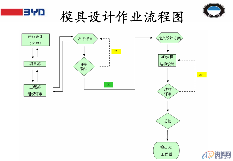 BYD模具设计作业流程：18个步骤，让设计变得清晰明了,BYD模具设计作业流程：18个步骤，让设计变得清晰明了,设计,进行,模架,模具设计,产品,第1张