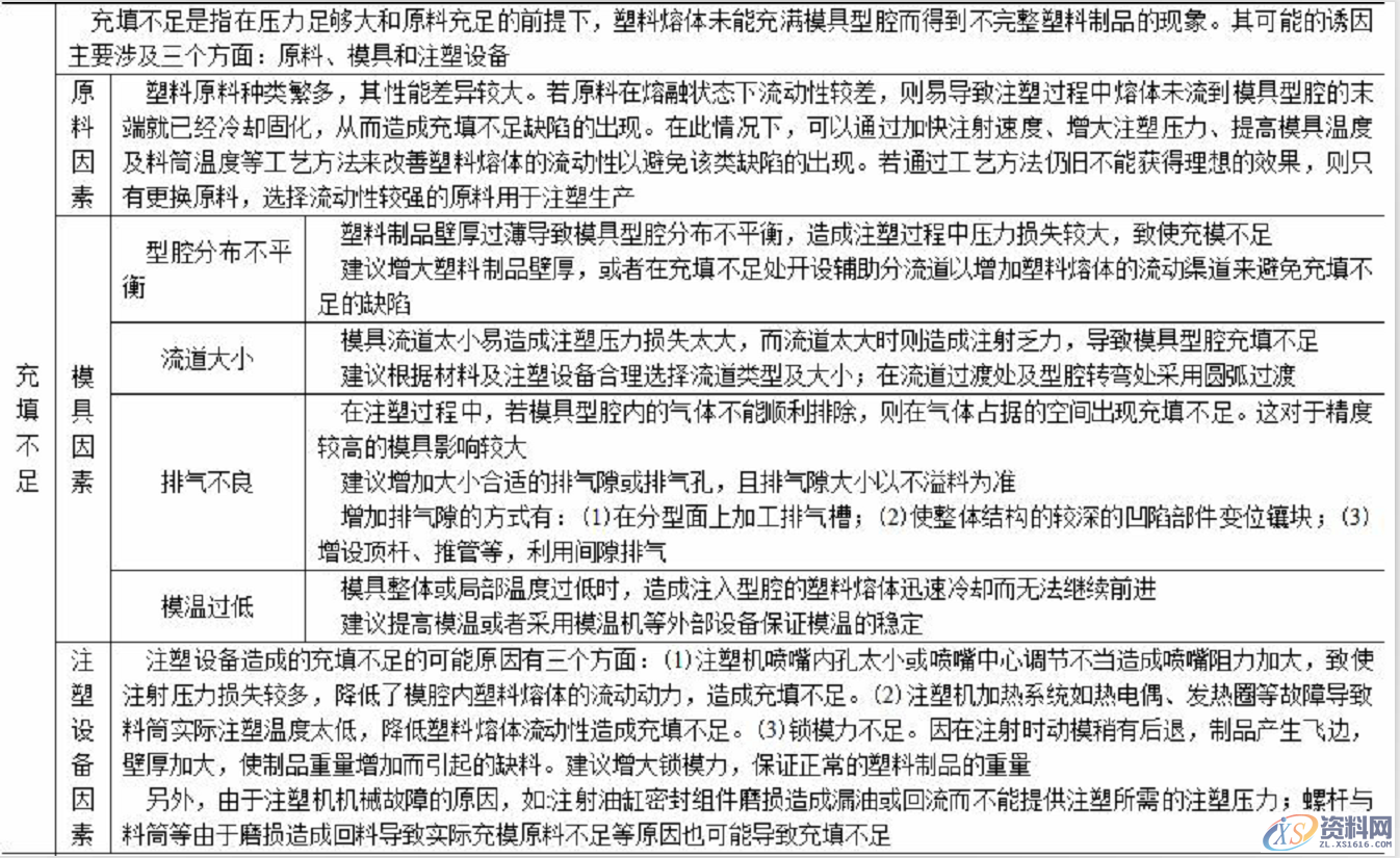 影响塑料制品注塑质量的因素,以及解决方案,塑胶,注塑,表格,第2张 影响塑料制品注塑质量的因素,以及解决方案,影响塑料制品注塑质量的因素,以及解决方案,塑胶,注塑,表格,第2张