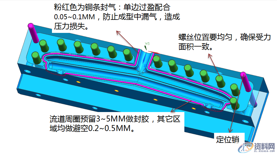 熔喷模具衣架式进胶设计要点以及注意事项,道板,流道,如图,定位,模具设计,第4张 熔喷模具衣架式进胶设计要点以及注意事项,熔喷模具衣架式进胶设计要点以及注意事项,道板,流道,如图,定位,模具设计,第4张