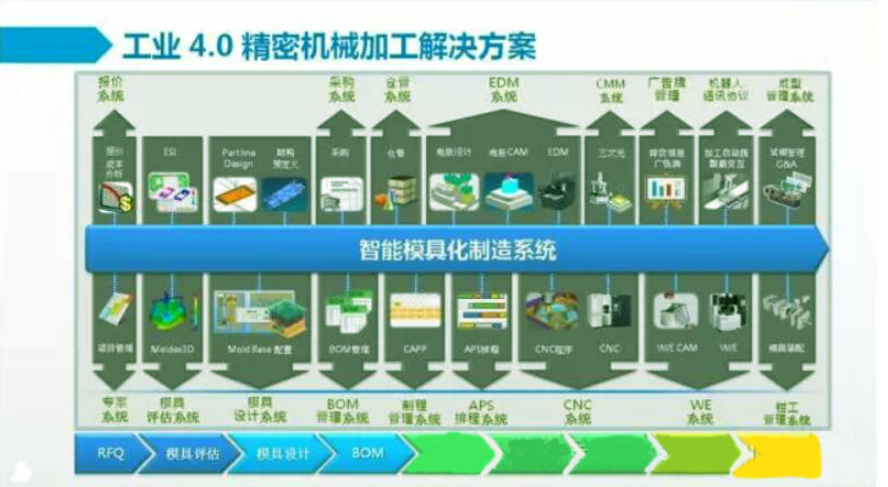 模具设计从1.0时代慢慢演变成了4.0时代，你现在还是哪个时代呢？,模具设计从1.0时代慢慢演变成了4.0时代，你现在还是哪个时代呢？,模具设计,设计,产品,要求,采用,结构,选择,第4张