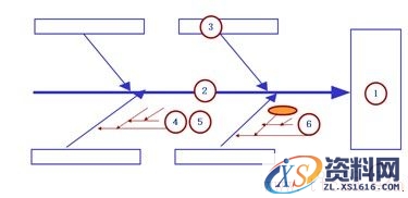品管(QC)七大手法之鱼骨图(图文教程),尺寸,结构,形状,第1张 品管(QC)七大手法之鱼骨图(图文教程),品管(QC)七大手法之鱼骨图,尺寸,结构,形状,第1张