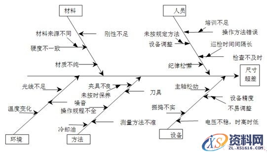 品管(QC)七大手法之鱼骨图(图文教程),尺寸,结构,形状,第8张 品管(QC)七大手法之鱼骨图(图文教程),品管(QC)七大手法之鱼骨图,尺寸,结构,形状,第8张