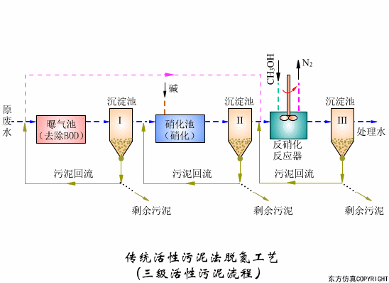 污水处理工艺流程原理动图集锦(图文教程),污水处理工艺流程原理动图集锦,盘,工艺,第3张