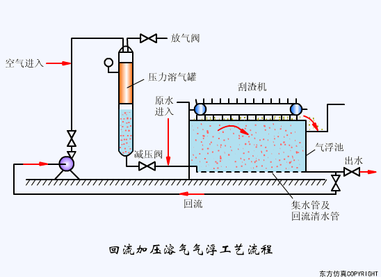 污水处理工艺流程原理动图集锦(图文教程),污水处理工艺流程原理动图集锦,盘,工艺,第8张