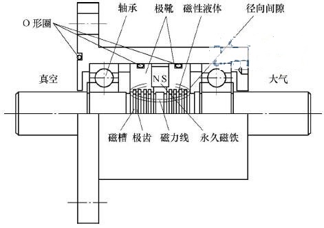 磁流体密封技术(图文教程),要求,采用,设计,第1张 磁流体密封技术(图文教程),磁流体密封技术,要求,采用,设计,第1张