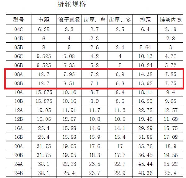 08A链轮与08B链轮有什么区别?(图文教程),什么,外径,厚度,第1张 08A链轮与08B链轮有什么区别?(图文教程),08A链轮与08B链轮有什么区别?,什么,外径,厚度,第1张