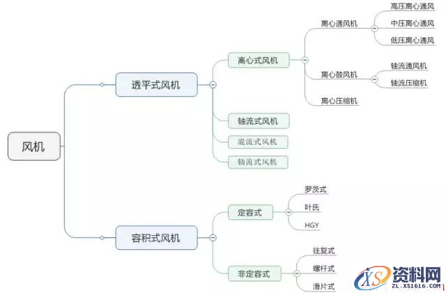 风机常识(图文教程),风机常识,要求,设计,一般,第1张